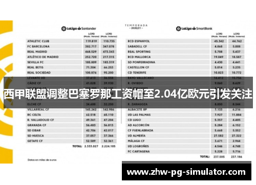 西甲联盟调整巴塞罗那工资帽至2.04亿欧元引发关注 西甲联盟调整巴塞罗那工资帽至2.04亿欧元引发关注